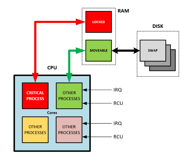 Linux System Performance enhancements